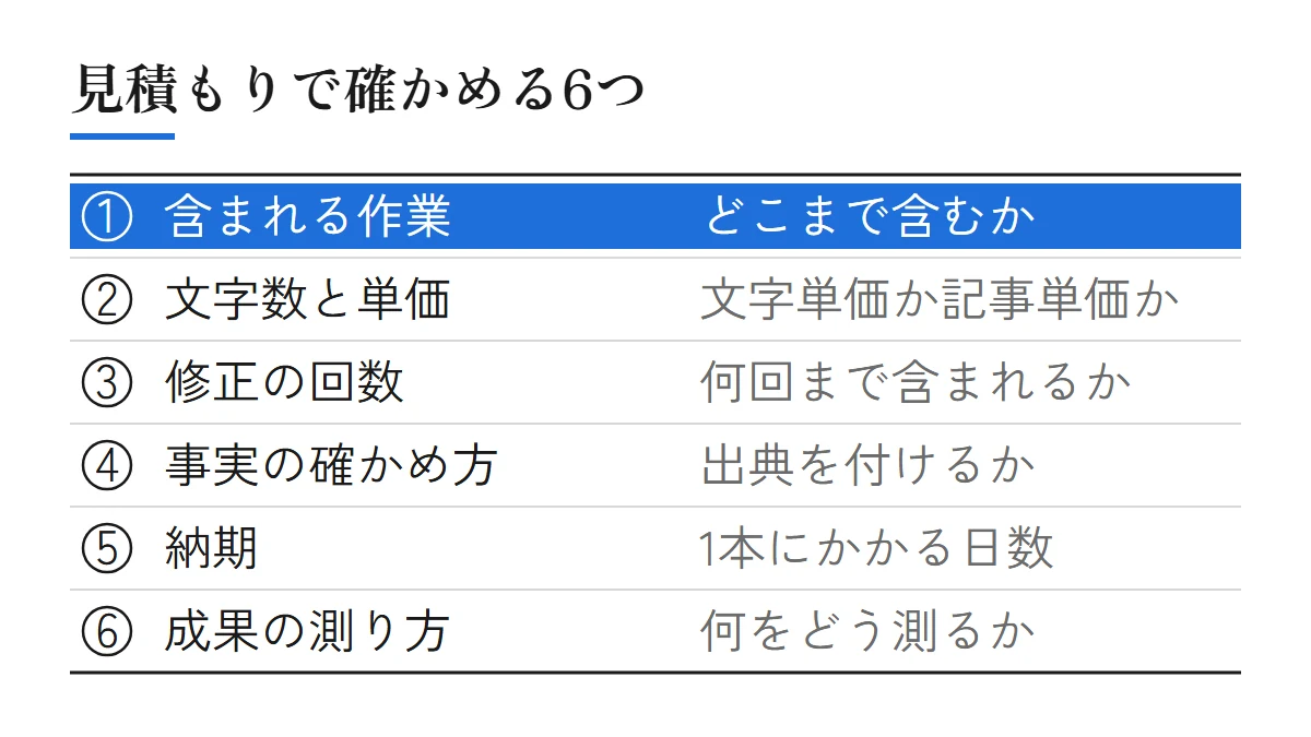 見積もりで確かめる6つ。含まれる作業（どこまで含むか）、文字数と単価（文字単価か記事単価か）、修正の回数、事実の確かめ方（出典を付けるか）、納期（1本にかかる日数）、成果の測り方