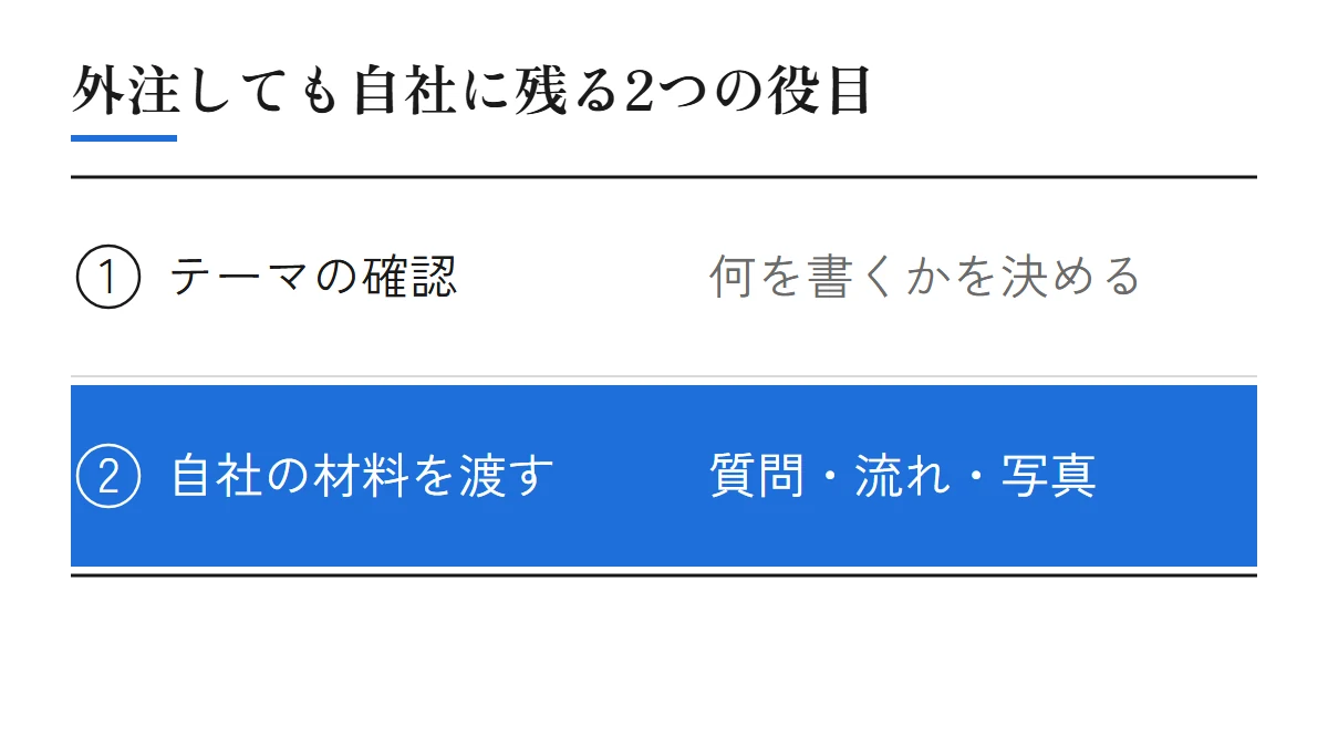 外注しても自社に残る2つの役目。テーマの確認（何を書くかを決める）、自社の材料を渡す（よく聞かれる質問・仕事の流れ・写真）