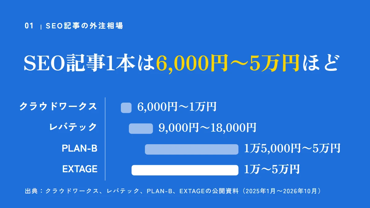 SEO記事1本の公開されている目安は6,000円〜5万円ほど：クラウドワークス 6,000円〜1万円（2000文字）、レバテック 9,000円〜18,000円（3000字）、PLAN-B 1万5,000円〜5万円（5,000字）、EXTAGE 1万〜5万円