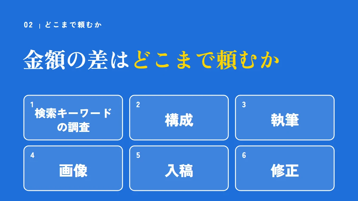 SEO記事の金額の差は、どこまで頼むかで生まれる（検索キーワードの調査、構成、執筆、画像、入稿、修正）