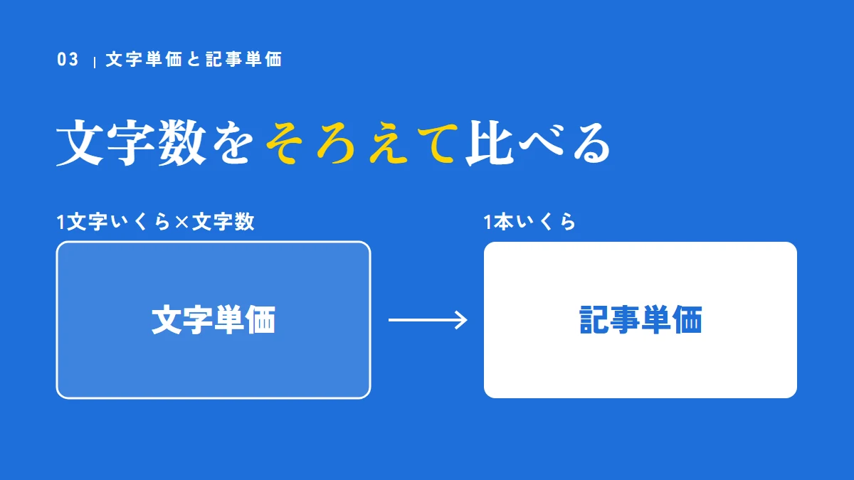 文字単価は1文字いくら×文字数、記事単価は1本いくら。文字数をそろえて比べる