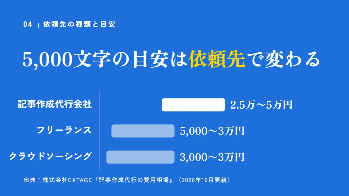 5,000文字の記事の目安は依頼先で変わる（EXTAGEの資料）：記事作成代行会社 2.5万〜5万円、フリーランスライター 5,000〜3万円、クラウドソーシング 3,000〜3万円