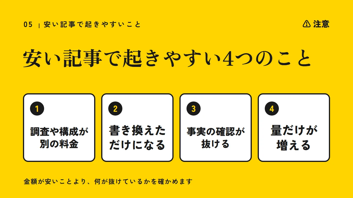 注意：安い記事で起きやすい4つのこと（調査や構成が別の料金になる、書き換えただけになる、事実の確認が抜ける、量だけが増える）