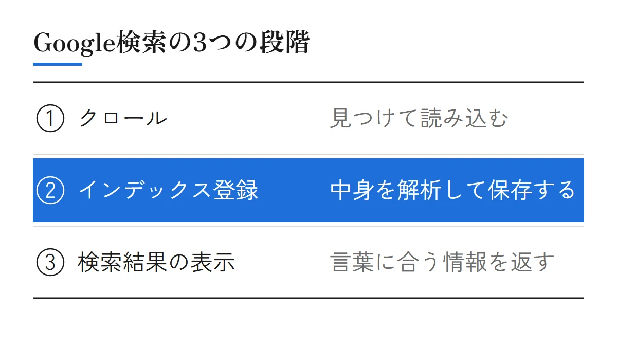 Google検索の3つの段階。クロールはページを見つけて読み込む、インデックス登録は中身を解析して保存する、検索結果の表示は言葉に合う情報を返す