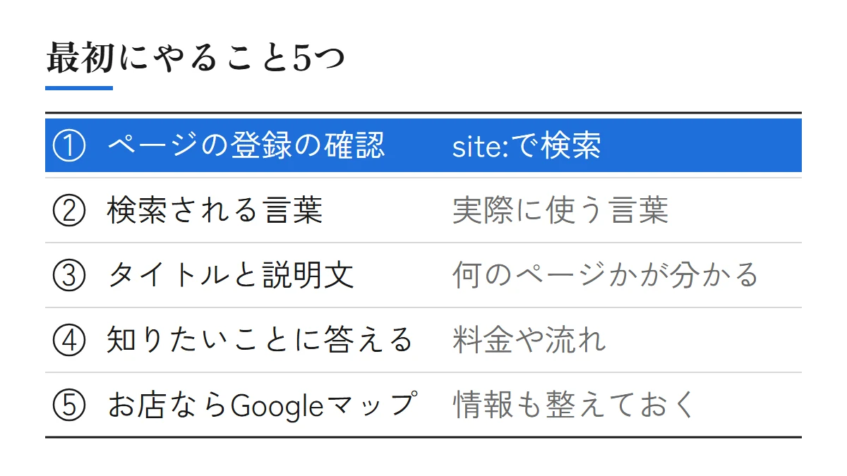 中小企業・お店が最初にやること5つ。ページの登録の確認（site:で検索）、検索される言葉（お客さんが実際に使う言葉）、タイトルと説明文（何のページかが分かる）、知りたいことに答える（料金や流れ）、お店ならGoogleマップ（情報も整えておく）