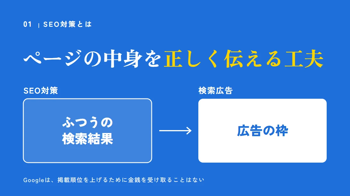 SEO対策とは、ページの中身を正しく伝える工夫。SEO対策はふつうの検索結果、検索広告は広告の枠。Googleは、掲載順位を上げるために金銭を受け取ることはない