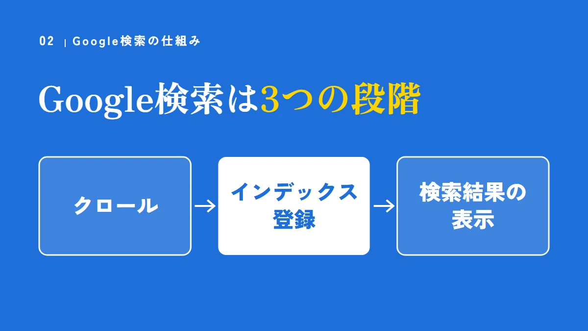 Google検索は3つの段階。クロール、インデックス登録、検索結果の表示