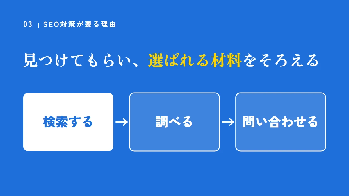 SEO対策が要る理由。検索する、調べる、問い合わせる。見つけてもらい、選ばれる材料をそろえる