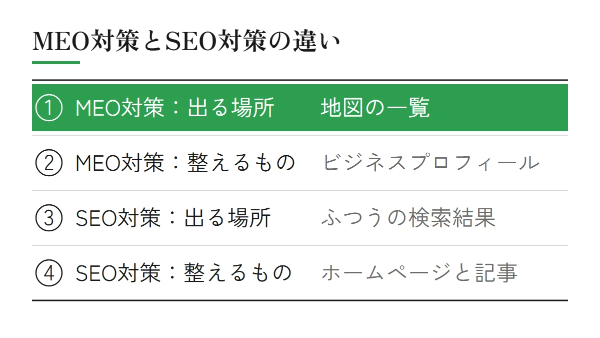 MEO対策とSEO対策の違い（MEO対策はGoogleマップ・地図の一覧に出て、ビジネスプロフィールを整える。SEO対策はふつうの検索結果に出て、ホームページと記事を整える）