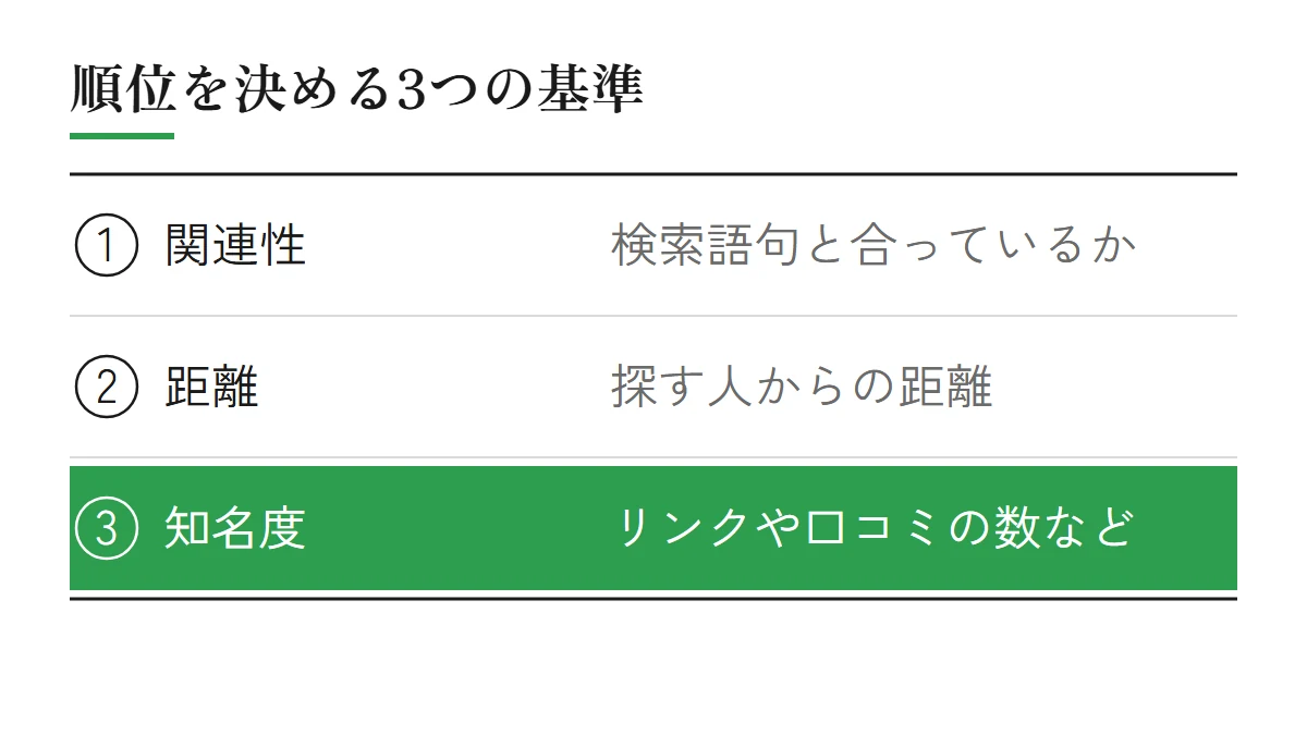 Googleマップの順位を決める3つの基準（関連性＝検索語句との合致、距離＝探す人からの距離、知名度＝リンクや口コミの数など）