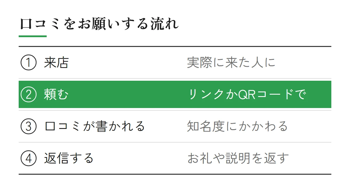 口コミをお願いする流れ（来店した人に、リンクかQRコードで頼む。口コミが書かれ、知名度にかかわる。お店が返信する）