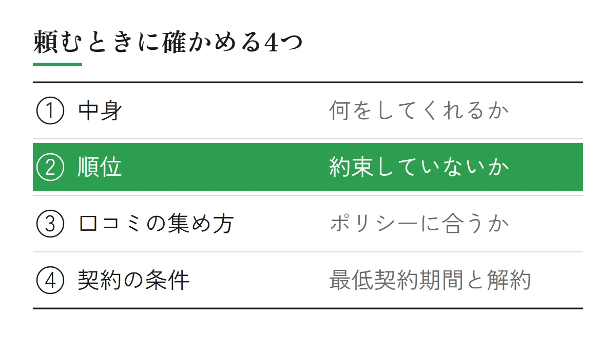MEO対策を頼むときに確かめる4つ（何をしてくれるか、順位を約束していないか、口コミの集め方がGoogleのポリシーに合うか、最低契約期間と解約の条件）