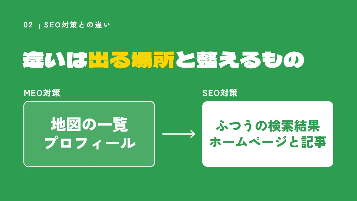 MEO対策とSEO対策の違い：MEO対策は地図の一覧・プロフィール、SEO対策はふつうの検索結果・ホームページと記事