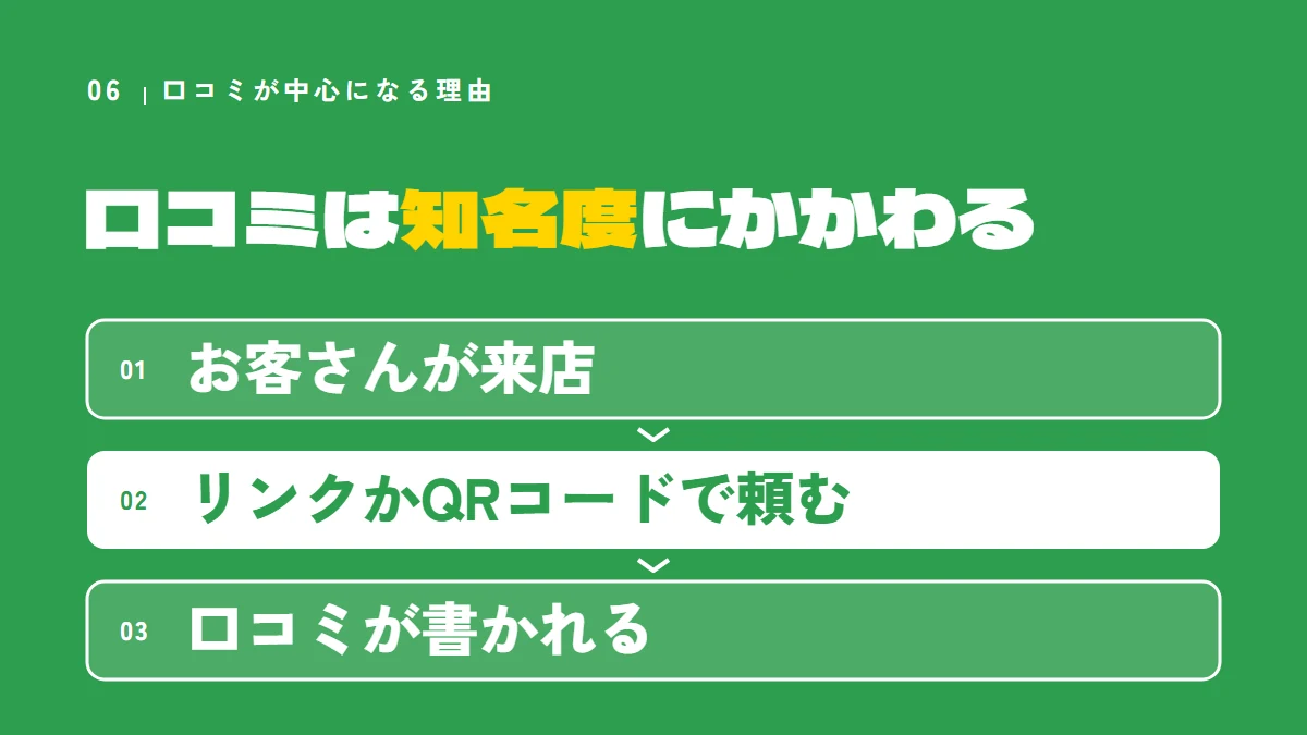 口コミは知名度にかかわる。お客さんが来店、リンクかQRコードで頼む、口コミが書かれる