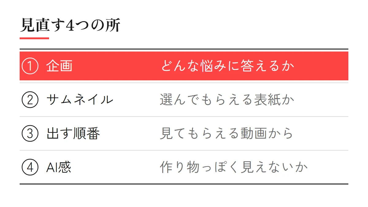 YouTubeが伸びないときに見直す4つの所：企画（どんな悩みに答えるか）、サムネイル（選んでもらえる表紙か）、出す順番（見てもらえる動画から出しているか）、AI感（作り物っぽく見えていないか）