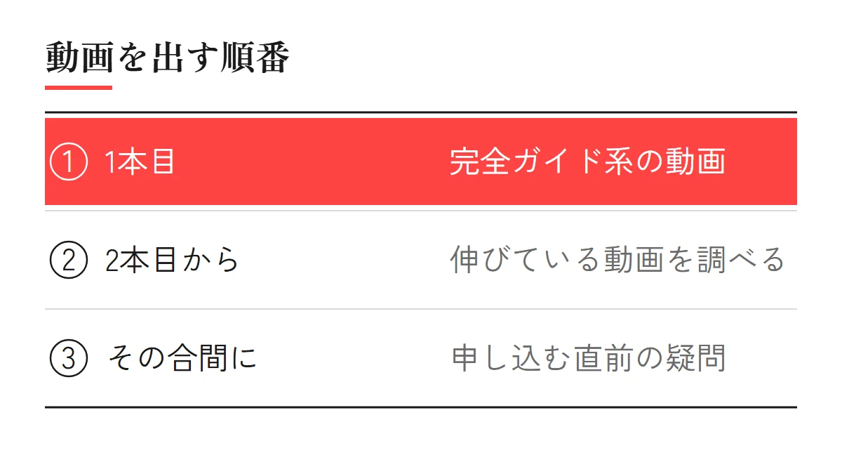 動画を出す順番：1本目は完全ガイド系の動画、2本目からは同じジャンルで伸びている動画を調べて決め、その合間に申し込む直前の疑問に答える