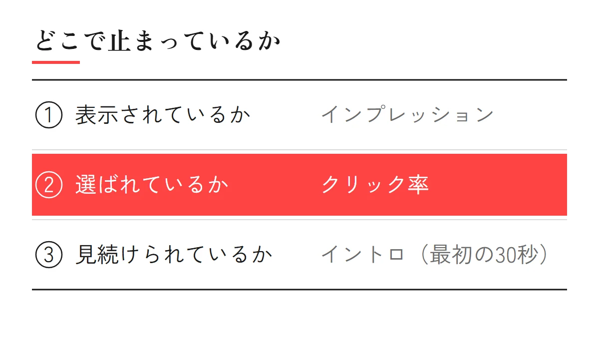 どこで止まっているかを確かめる3つの数字：表示されているか（インプレッション）、選ばれているか（クリック率）、見続けられているか（イントロ。最初の30秒）