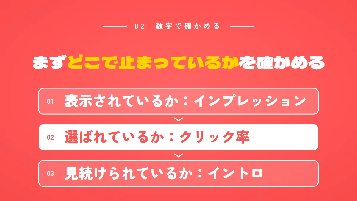 どこで止まっているかを数字で確かめる：表示されているか（インプレッション）、選ばれているか（クリック率）、見続けられているか（イントロ）