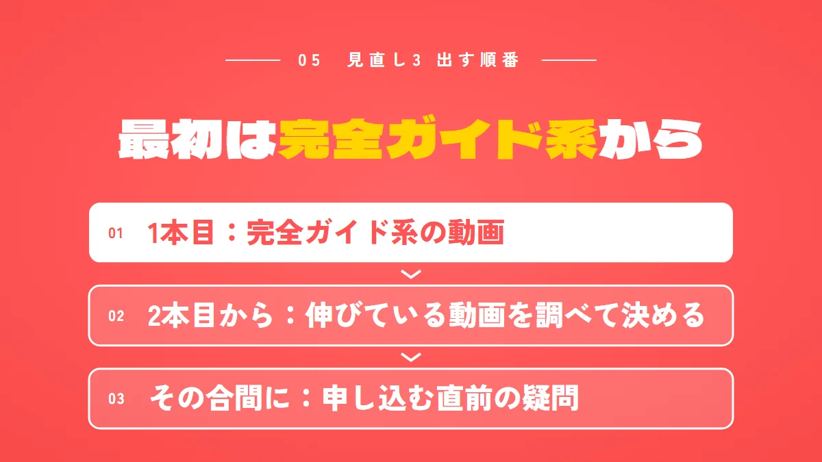 出す順番：1本目は完全ガイド系の動画、2本目からは同じジャンルで伸びている動画を調べて決める、その合間に申し込む直前の疑問に答える動画