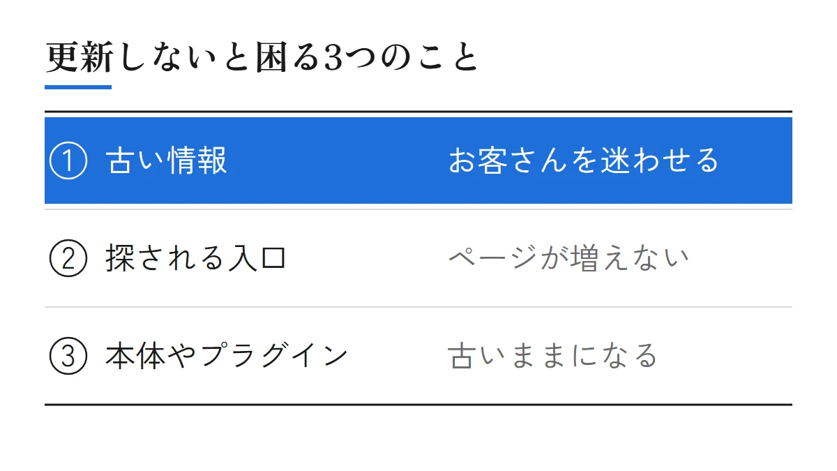 更新しないと困る3つのこと。古い情報はお客さんを迷わせる、探される入口はページが増えない、本体やプラグインは古いままになる