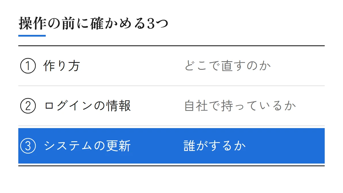 操作の前に確かめる3つ。作り方(管理画面・作成ソフト・HTMLのどこで直すのか)、ログインの情報を自社で持っているか、システムの更新を誰がするか