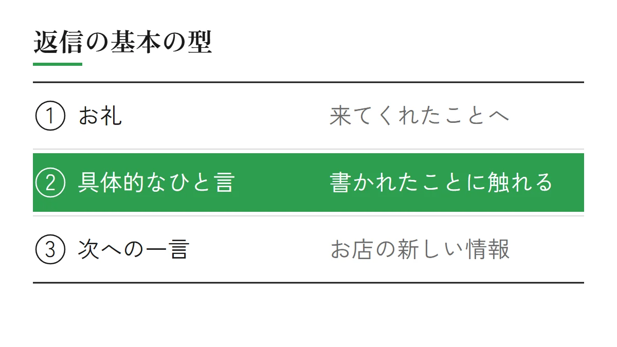 口コミへの返信の基本の型（お礼＝来てくれたことへ、具体的なひと言＝書かれたことに触れる、次への一言＝お店の新しい情報）