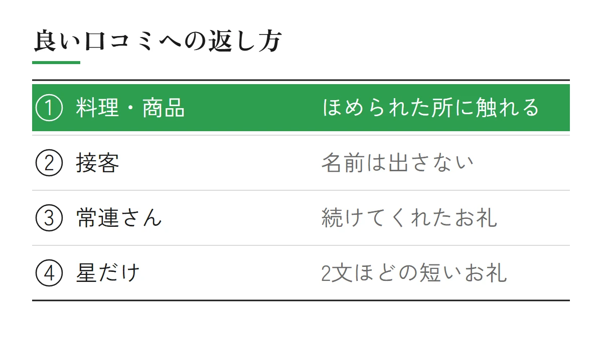 良い口コミへの返し方（料理・商品はほめられた所に触れる、接客はスタッフの名前を出さない、常連さんには続けてくれたお礼、星だけなら2文ほどの短いお礼）