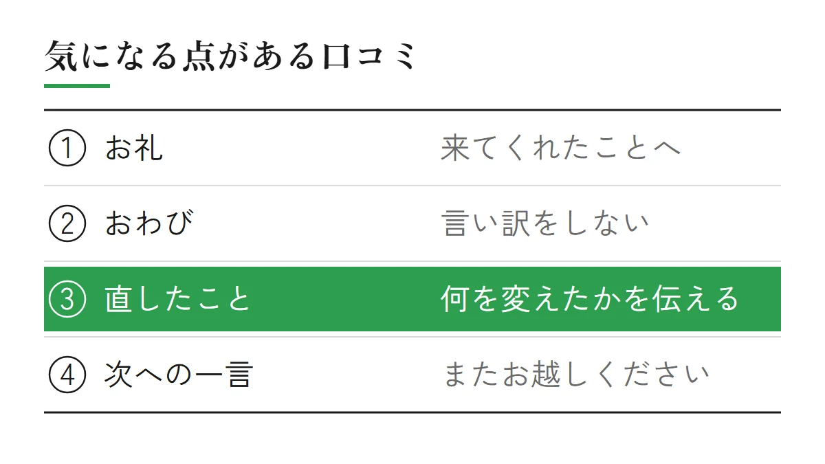 気になる点がある口コミへの返し方（お礼、おわび＝言い訳をしない、直したこと＝何を変えたかを伝える、次への一言）