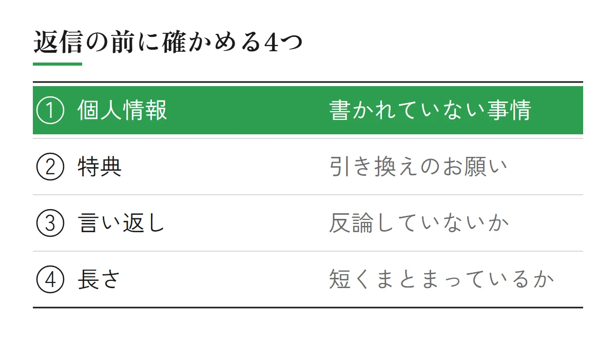 口コミへの返信の前に確かめる4つ（個人情報＝口コミに書かれていない事情に触れない、特典と引き換えのお願いがないか、反論していないか、短くまとまっているか）