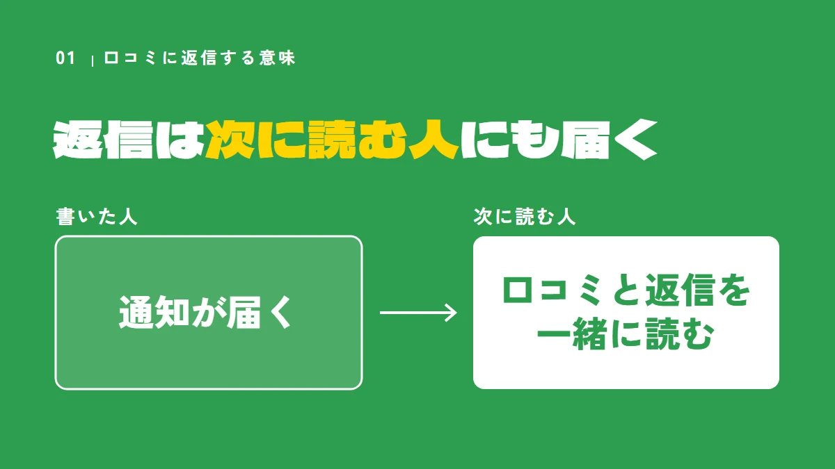 Googleの口コミへの返信は、書いた人に通知が届き、次に読む人も口コミと返信を一緒に読む