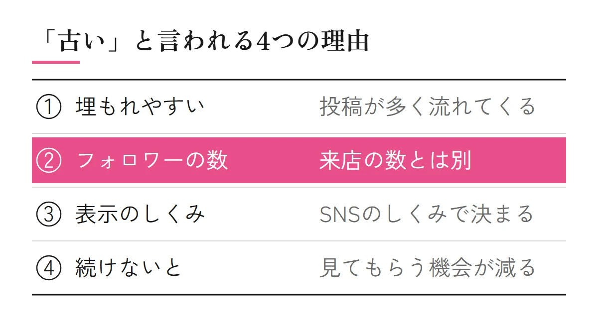 「SNS集客は古い」と言われる4つの理由。投稿が多く流れてきて埋もれやすい、フォロワーの数は来店の数とは別、表示はSNSのしくみで決まる、続けないと見てもらう機会が減る