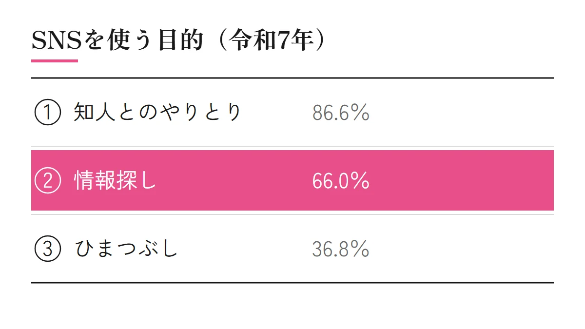 SNSを使う目的（総務省 令和7年通信利用動向調査）。従来からの知人とのコミュニケーションのため86.6％、知りたいことについて情報を探すため66.0％、ひまつぶしのため36.8％