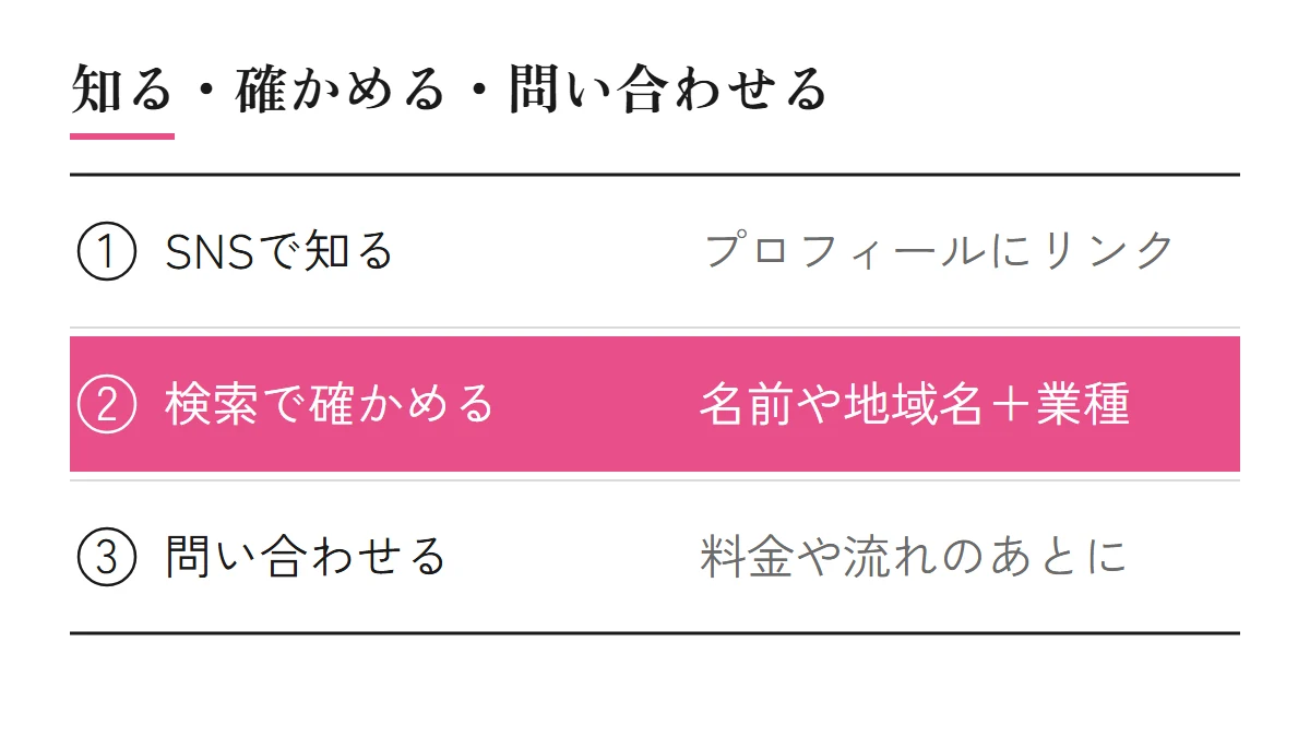 SNSと検索の組み合わせ方。SNSで知る（プロフィールにホームページのリンク）、検索で確かめる（お店の名前や地域名＋業種）、問い合わせる（ホームページの料金や流れのあとに入口）