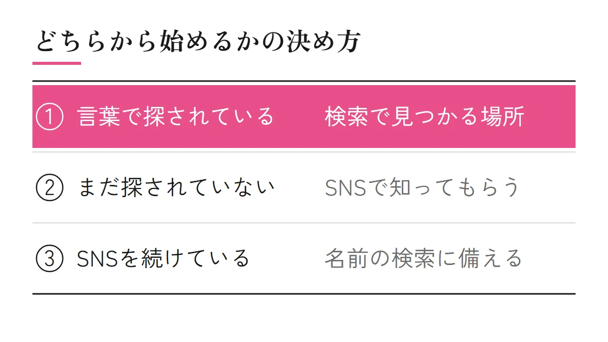 どちらから始めるかの決め方。言葉で探されているなら検索で見つかる場所から、まだ探されていないならSNSで知ってもらう、SNSを続けているなら名前の検索に備えて情報を整える