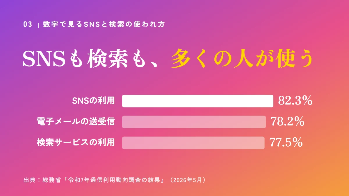 インターネットの使い道：SNSの利用82.3％、電子メールの送受信78.2％、検索サービスの利用77.5％（総務省 令和7年通信利用動向調査）