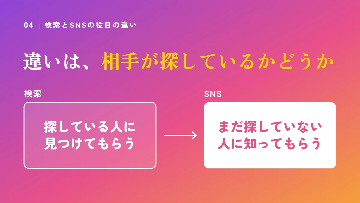 検索とSNSの役目の違い。検索は探している人に見つけてもらう、SNSはまだ探していない人に知ってもらう