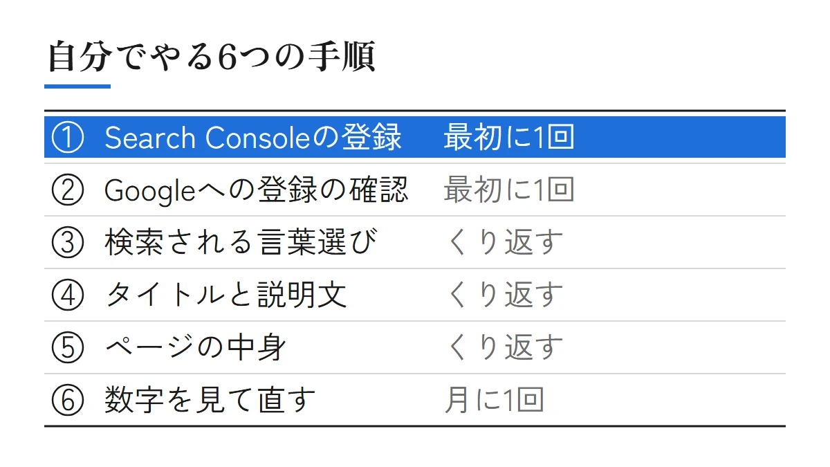 自分でやる6つの手順。Search Consoleの登録とGoogleへの登録の確認は最初に1回、検索される言葉選び・タイトルと説明文・ページの中身はくり返す、数字を見て直すのは月に1回