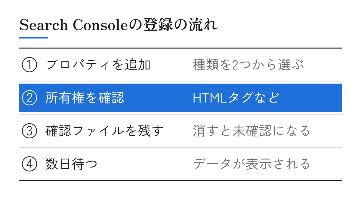 Search Consoleの登録の流れ。プロパティを追加する(種類を2つから選ぶ)、所有権を確認する(HTMLタグなど)、確認ファイルを残す(消すと未確認になる)、数日待つ(データが表示される)