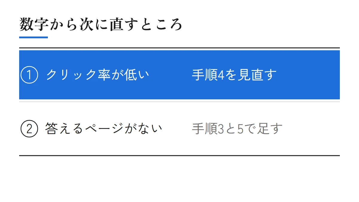 検索パフォーマンスの数字から次に直すところ。表示回数は多いのにクリック率が低いページはタイトルと説明文を見直す、表示されている検索の言葉に答えるページがなければ手順3と5で足す