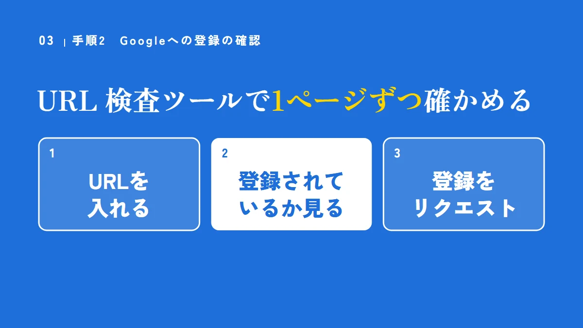 手順2:URL 検査ツールで1ページずつ確かめる。URLを入れる、登録されているか見る、登録をリクエストする