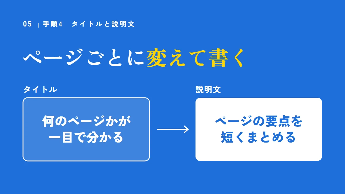 手順4:タイトルと説明文はページごとに変えて書く。タイトルは何のページかが一目で分かる言葉、説明文はページの要点を短くまとめる