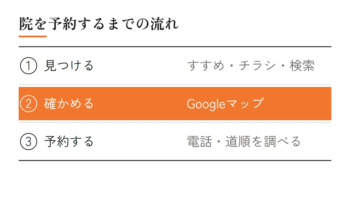患者さんが院を予約するまでの流れ（知り合いのすすめ・チラシ・看板・検索で見つける、Googleマップで場所・施術時間・口コミを確かめる、電話・道順・ホームページで予約する）