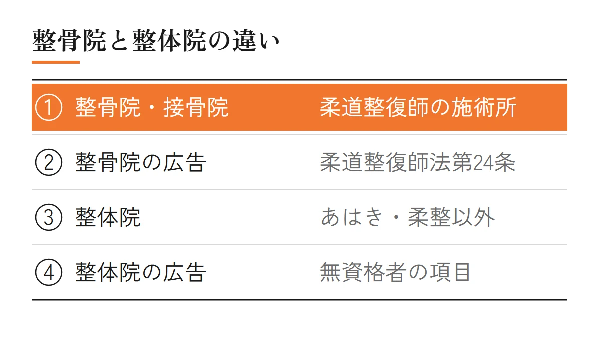 整骨院と整体院の違い（整骨院・接骨院は柔道整復師の施術所で、広告は柔道整復師法第24条。整体院はあはき・柔整以外の業務で、広告はガイドラインの無資格者の行為に関する項目）