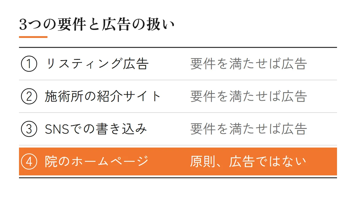 ネットの情報と広告の扱い（リスティング広告・費用を払って載せる紹介サイトの紹介ページ・SNSでの書き込みは、3つの要件を満たせば広告。院のホームページは原則として広告とは見なさない）