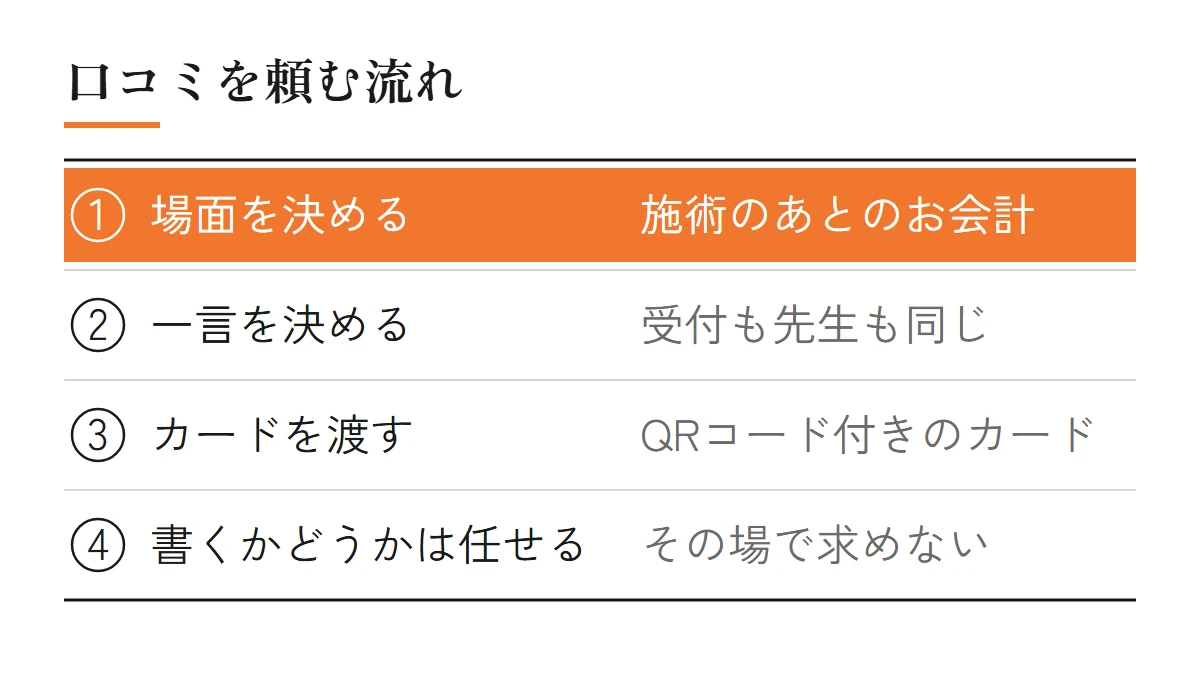 口コミを頼む流れ（施術のあとのお会計の場面を決める、受付も先生も同じ一言、QRコード付きのカードを渡す、書くかどうかは任せる）