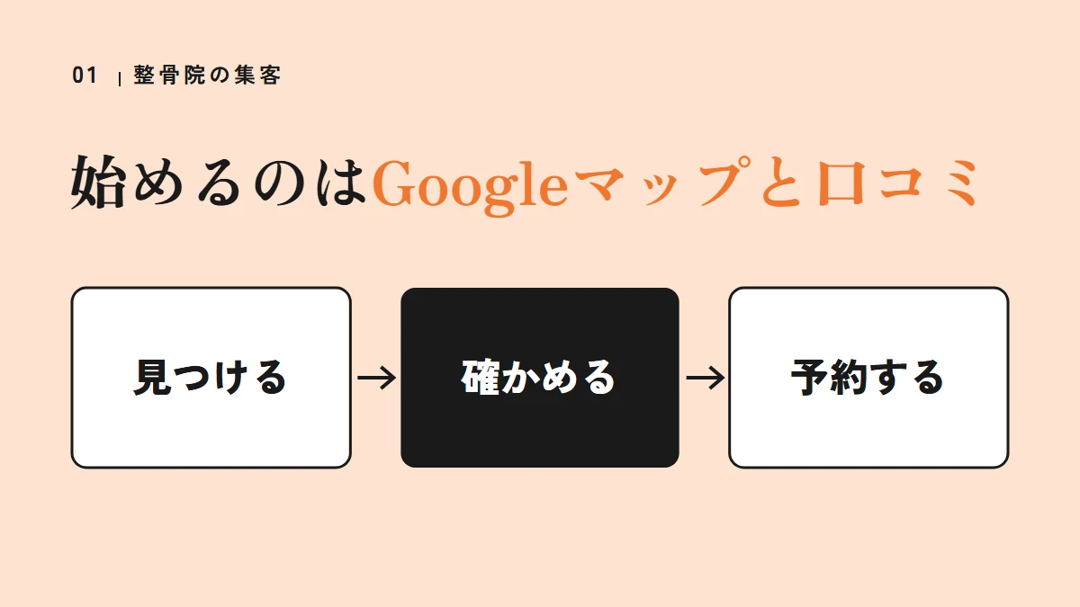 整骨院の集客は、Googleマップと口コミから始める。見つける・確かめる・予約するの順に動く