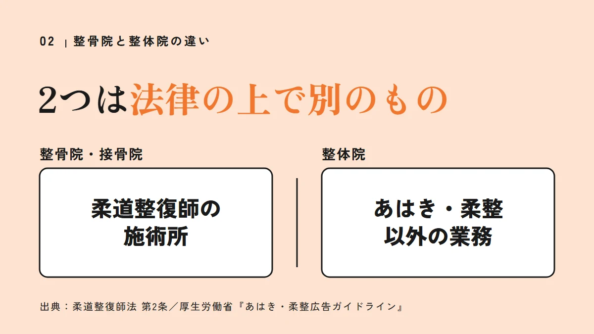 整骨院・接骨院は柔道整復師の施術所、整体院はあはき・柔整以外の業務。2つは法律の上で別のもの（柔道整復師法 第2条、厚生労働省『あはき・柔整広告ガイドライン』）