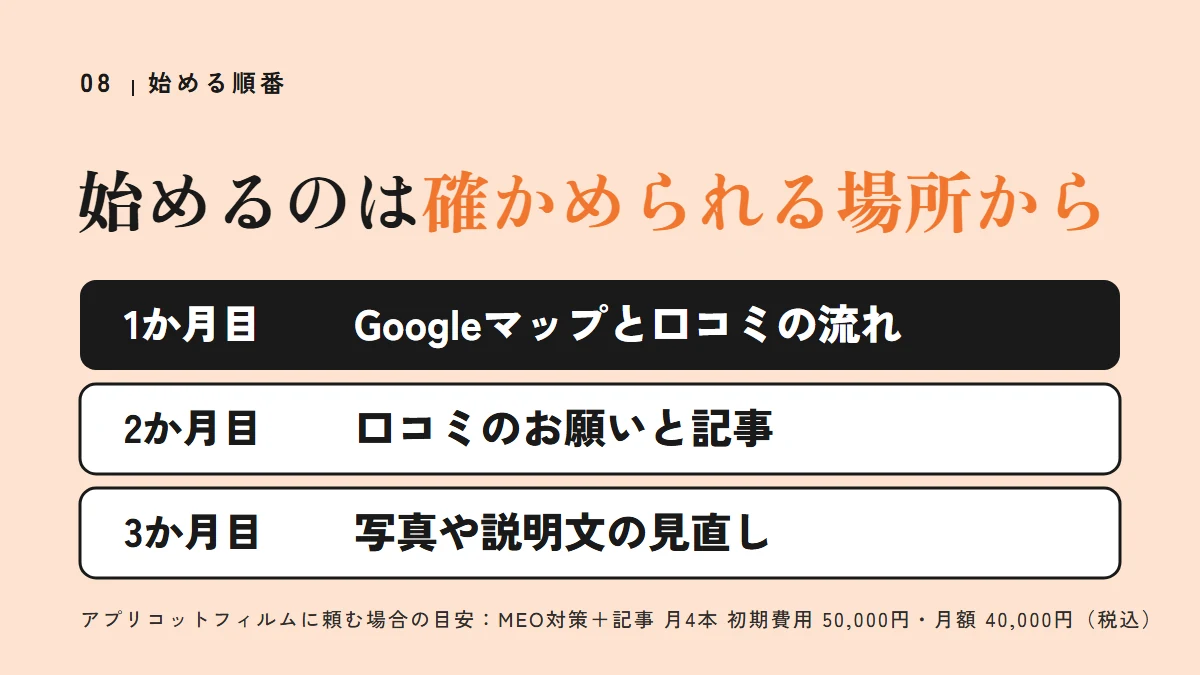 始める順番（1か月目 Googleマップと口コミの流れ、2か月目 口コミのお願いと記事、3か月目 写真や説明文の見直し）