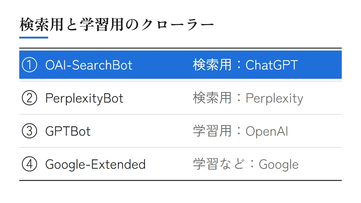検索用と学習用のクローラー。OAI-SearchBotはChatGPTの検索用、PerplexityBotはPerplexityの検索用、GPTBotはOpenAIの学習用、Google-ExtendedはGoogleの学習などに使わせるかを決める名前