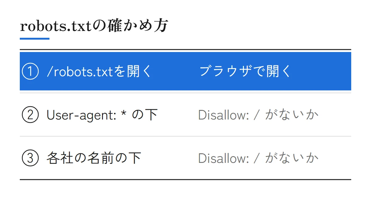 robots.txtの確かめ方。ブラウザで/robots.txtを開く、User-agent: *の下にDisallow: /がないかを見る、各社の名前の下にDisallow: /がないかを見る